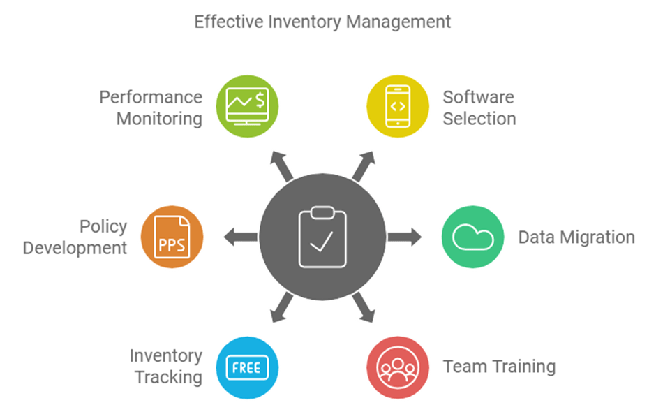 Inventory Management System