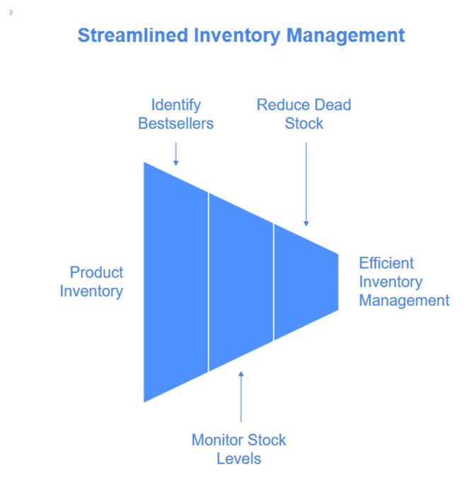 Logistics and Distribution