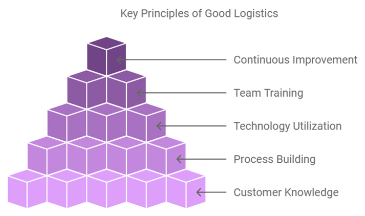 Logistics and Distribution