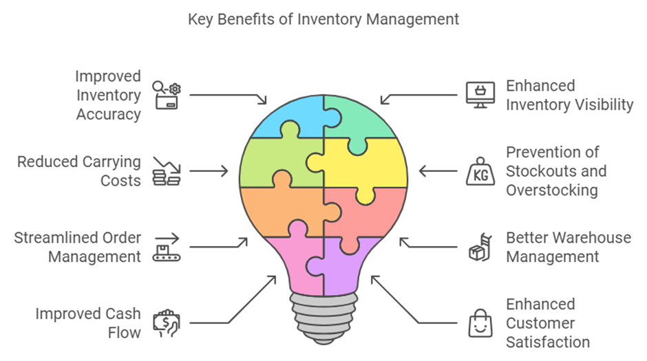 Inventory Management System