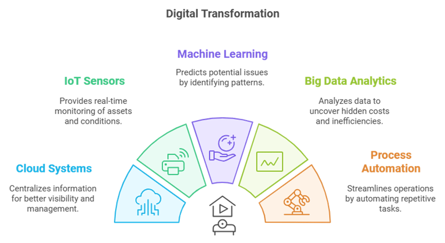 Supply Chain Digitization Digitization