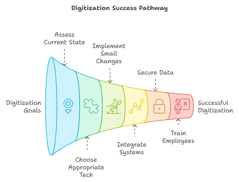 Supply Chain Digitization Digitization