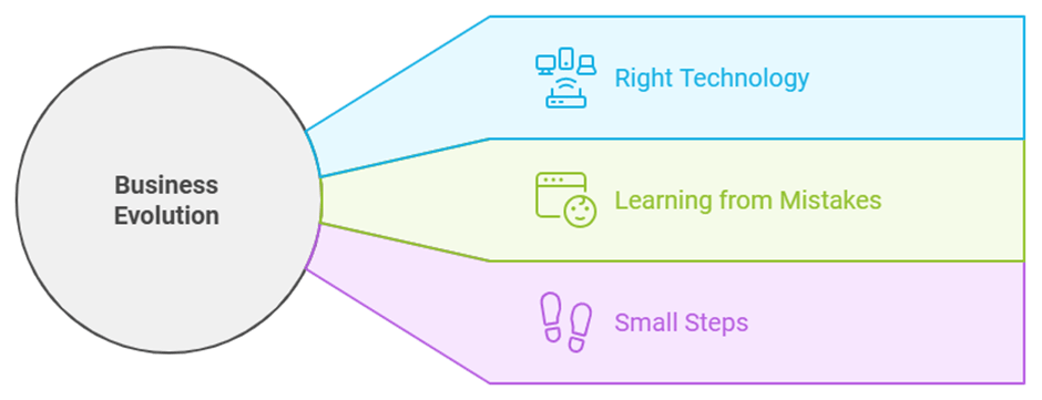 Supply Chain Digitization Digitization