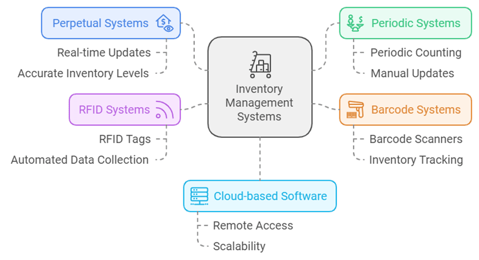 Inventory Management System