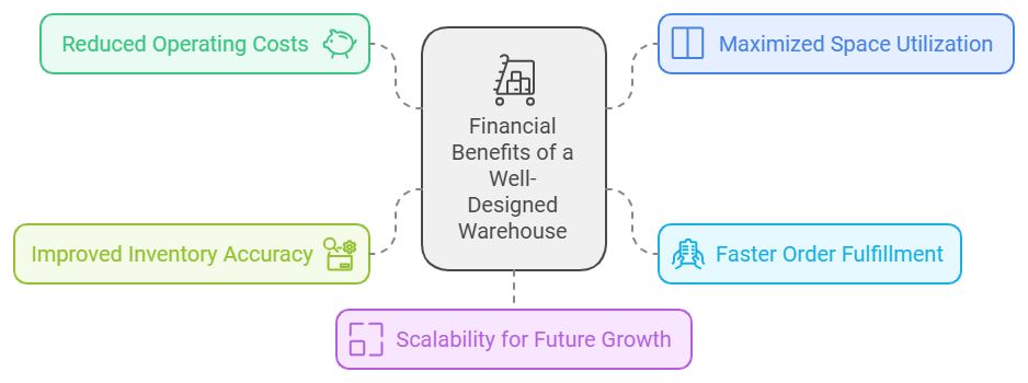 Warehouse Design for Better Supply Chain Efficiency