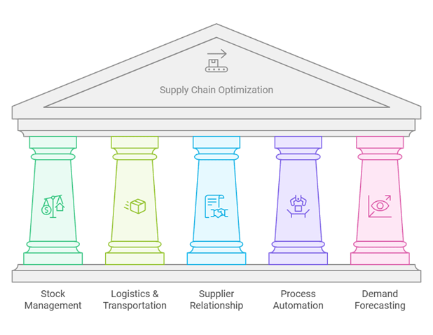 supply chain optimization