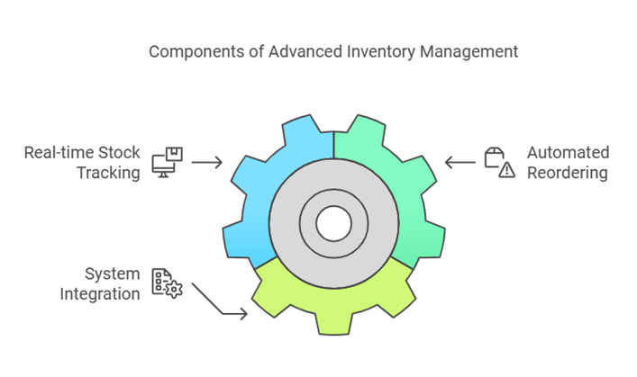 Warehouse Management Systems