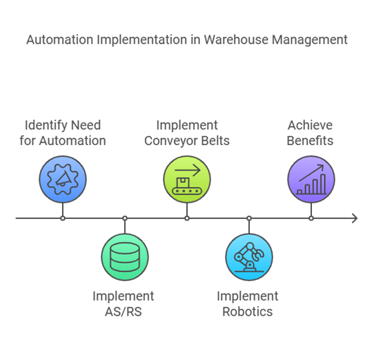 Warehouse Management Systems