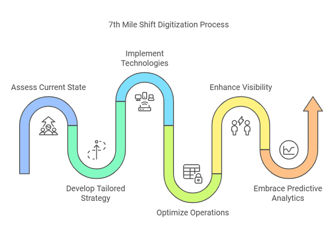 Future of Supply Chain Digitization