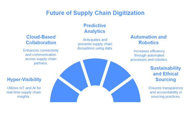 Future of Supply Chain Digitization