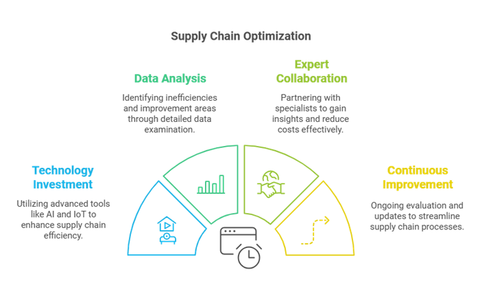 supply chain optimization